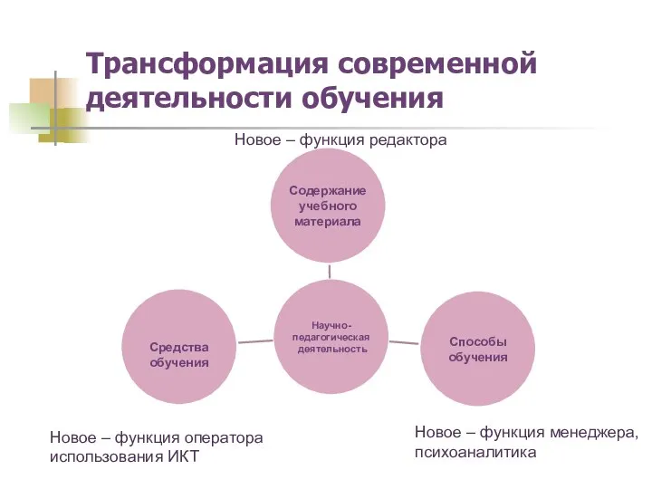 Трансформация современной деятельности обучения Новое – функция редактора Новое – функция