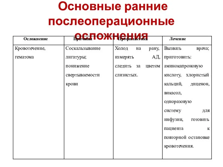 Основные ранние послеоперационные осложнения