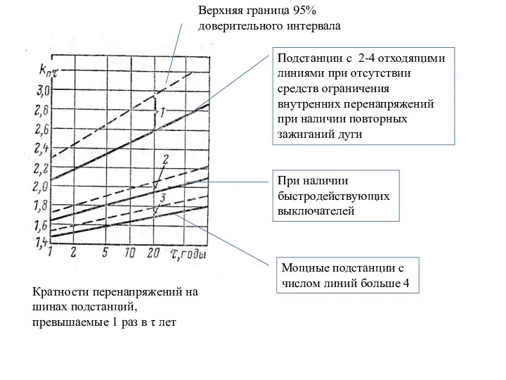 Кратности перенапряжений на шинах подстанций, превышаемые 1 раз в τ лет