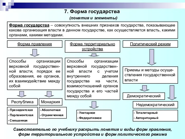 7. Форма государства (понятия и элементы) Форма государства – совокупность внешних