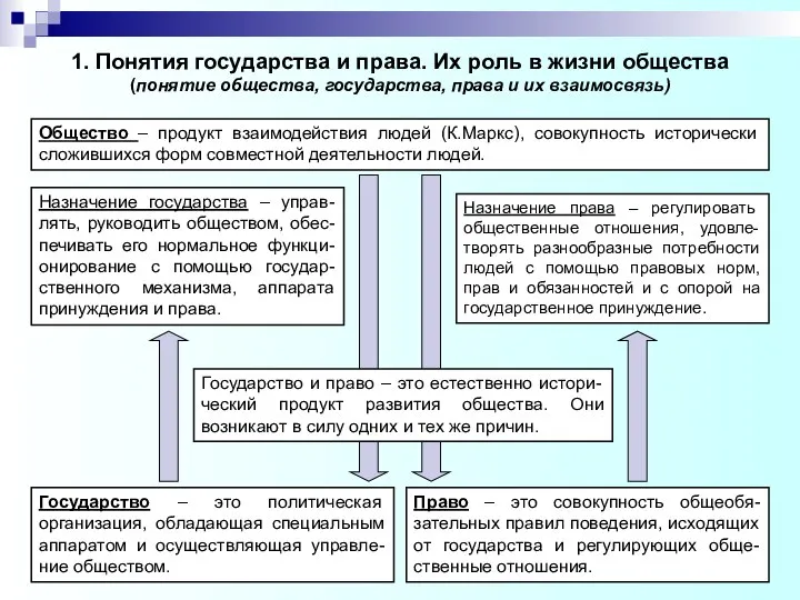 1. Понятия государства и права. Их роль в жизни общества (понятие