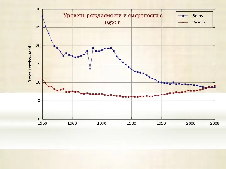 Уровень рождаемости и смертности с 1950 г.