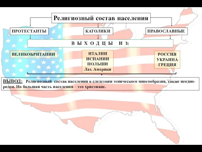 Религиозный состав населения ПРОТЕСТАНТЫ КАТОЛИКИ ПРАВОСЛАВНЫЕ В Ы Х О Д