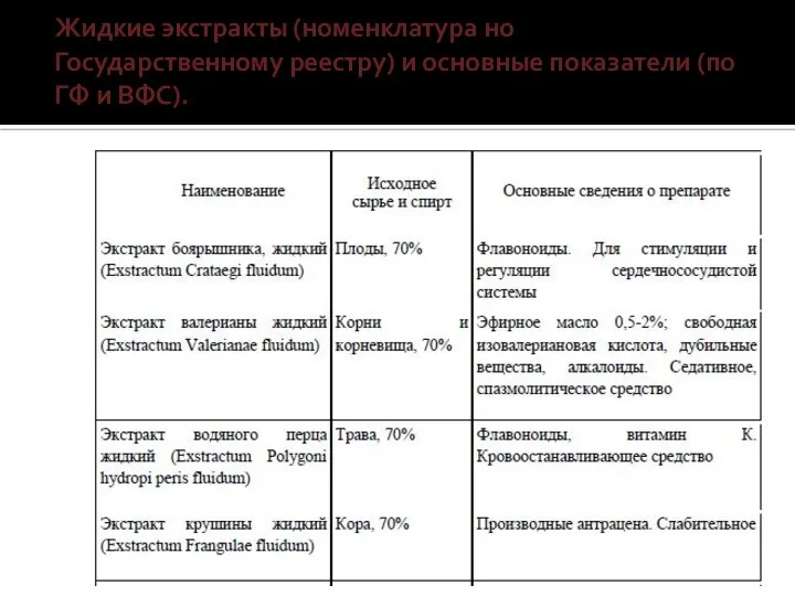 Жидкие экстракты (номенклатура но Государственному реестру) и основные показатели (по ГФ и ВФС).