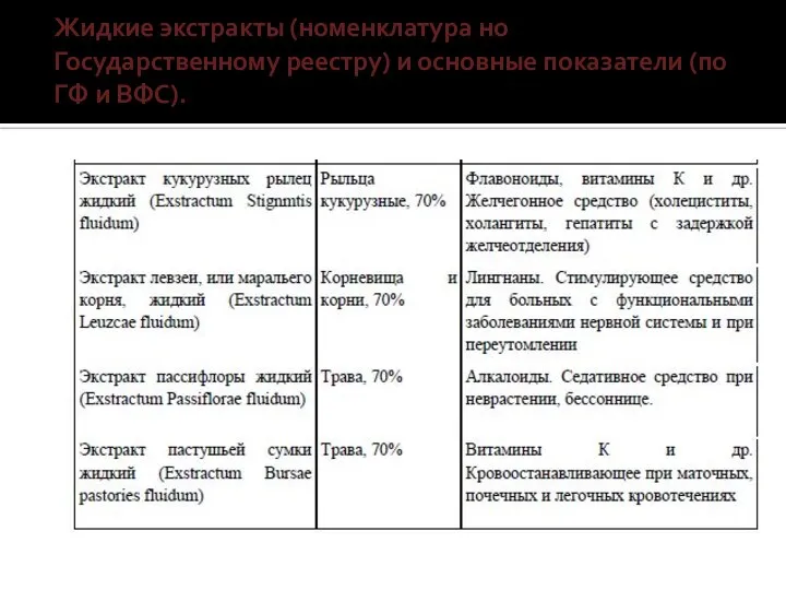 Жидкие экстракты (номенклатура но Государственному реестру) и основные показатели (по ГФ и ВФС).