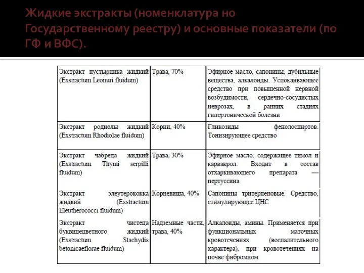 Жидкие экстракты (номенклатура но Государственному реестру) и основные показатели (по ГФ и ВФС).