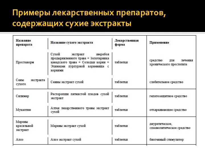 Примеры лекарственных препаратов, содержащих сухие экстракты