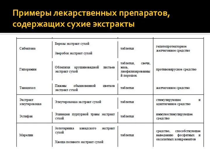 Примеры лекарственных препаратов, содержащих сухие экстракты