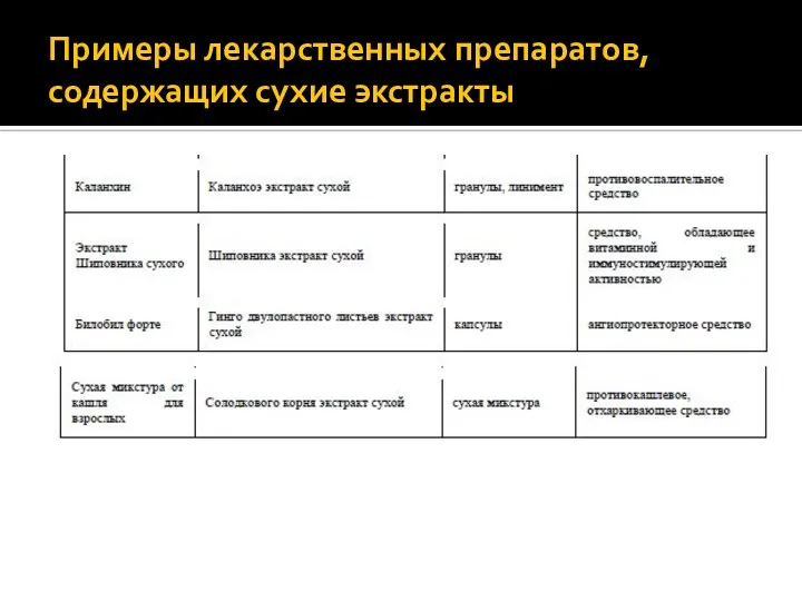 Примеры лекарственных препаратов, содержащих сухие экстракты