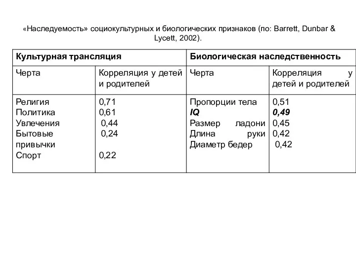 «Наследуемость» социокультурных и биологических признаков (по: Barrett, Dunbar & Lycett, 2002).