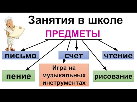 Занятия в школе ПРЕДМЕТЫ пение рисование Игра на музыкальных инструментах чтение письмо счет