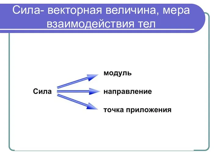 Сила- векторная величина, мера взаимодействия тел