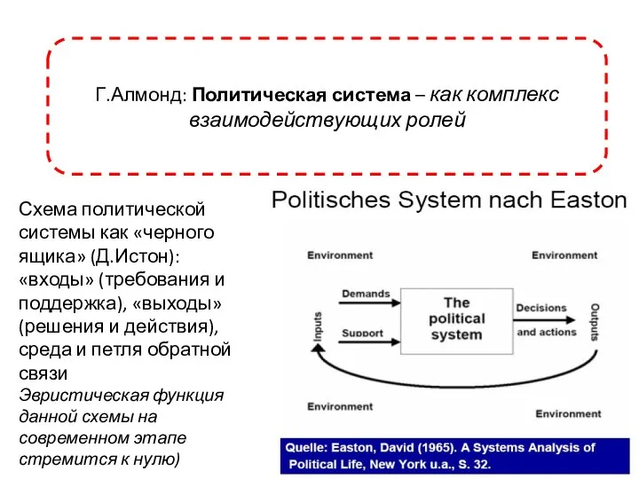 Г.Алмонд: Политическая система – как комплекс взаимодействующих ролей Схема политической системы