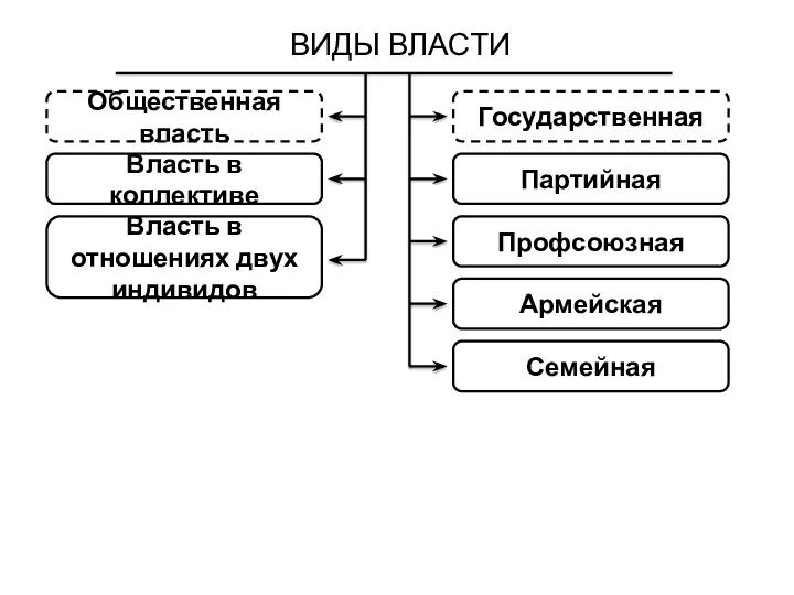 ВИДЫ ВЛАСТИ Общественная власть Власть в коллективе Власть в отношениях двух