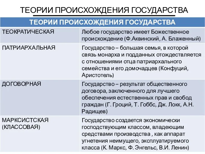 ТЕОРИИ ПРОИСХОЖДЕНИЯ ГОСУДАРСТВА