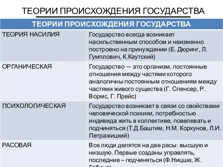 ТЕОРИИ ПРОИСХОЖДЕНИЯ ГОСУДАРСТВА