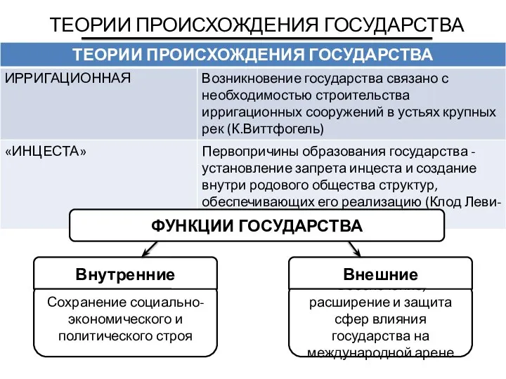 ТЕОРИИ ПРОИСХОЖДЕНИЯ ГОСУДАРСТВА ФУНКЦИИ ГОСУДАРСТВА Сохранение социально-экономического и политического строя Внутренние