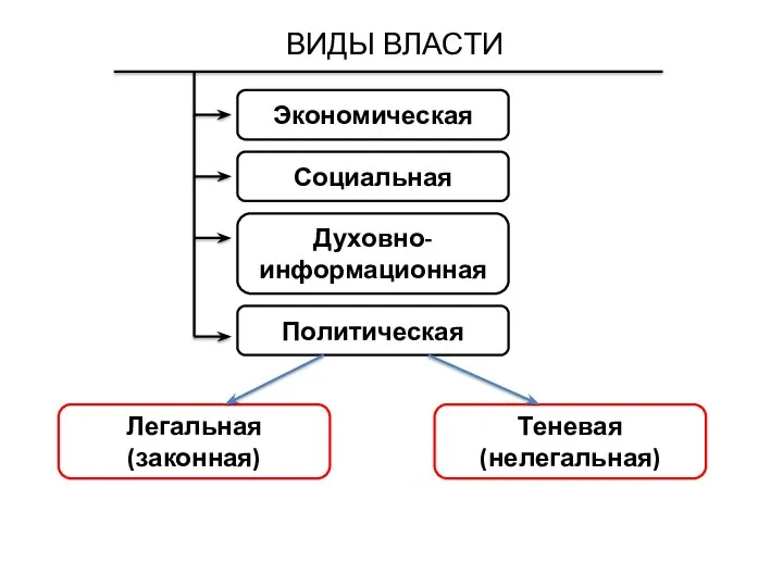 ВИДЫ ВЛАСТИ Экономическая Социальная Духовно-информационная Политическая Теневая (нелегальная) Легальная (законная)