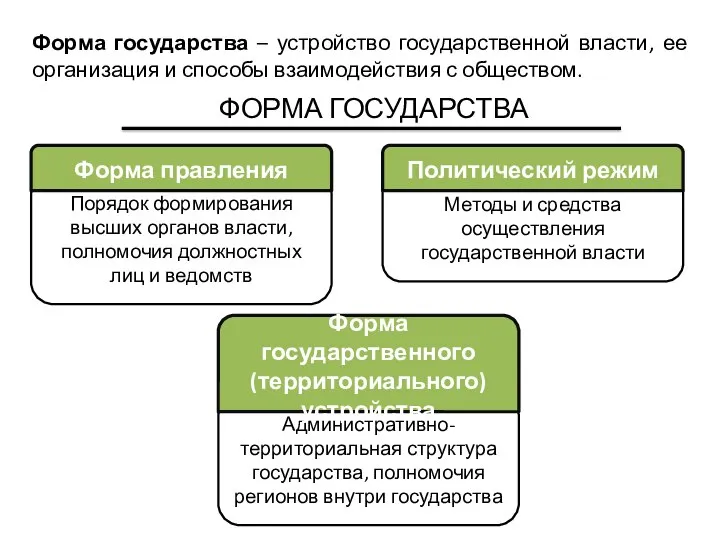 Форма государства – устройство государственной власти, ее организация и способы взаимодействия