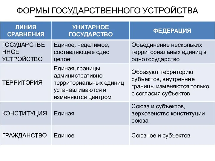 ФОРМЫ ГОСУДАРСТВЕННОГО УСТРОЙСТВА