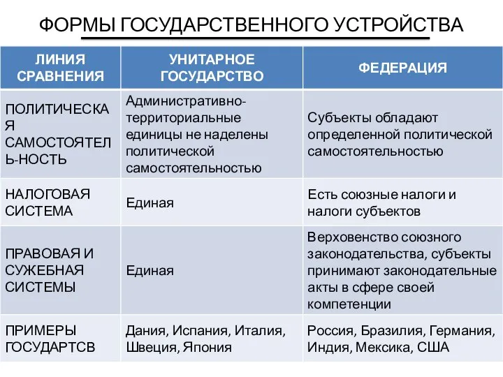 ФОРМЫ ГОСУДАРСТВЕННОГО УСТРОЙСТВА