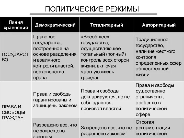 ПОЛИТИЧЕСКИЕ РЕЖИМЫ