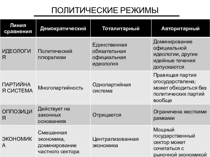 ПОЛИТИЧЕСКИЕ РЕЖИМЫ