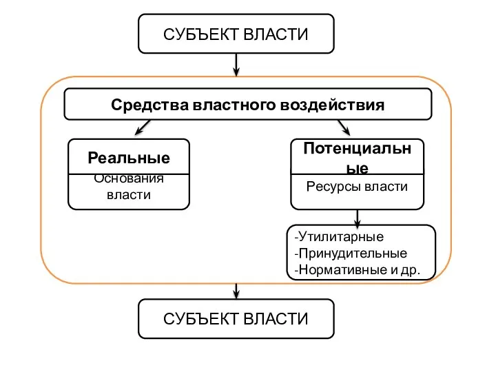 СУБЪЕКТ ВЛАСТИ Средства властного воздействия Основания власти Реальные Ресурсы власти Потенциальные