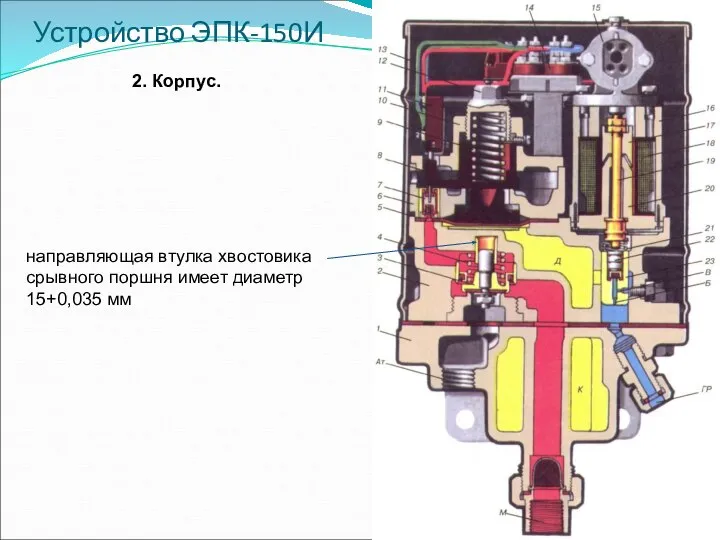 Устройство ЭПК-150И 2. Корпус. направляющая втулка хвостовика срывного поршня имеет диаметр 15+0,035 мм