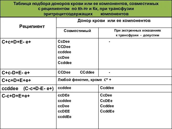Таблица подбора доноров крови или ее компонентов, совместимых с реципиентом по