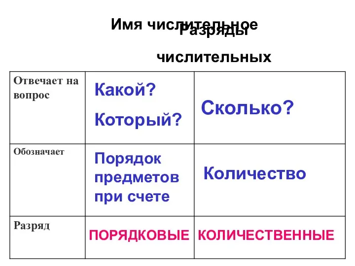 Имя числительное Какой? Который? Порядок предметов при счете Сколько? Количество ПОРЯДКОВЫЕ КОЛИЧЕСТВЕННЫЕ Разряды числительных