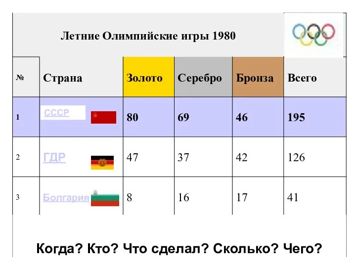 Когда? Кто? Что сделал? Сколько? Чего? СССР