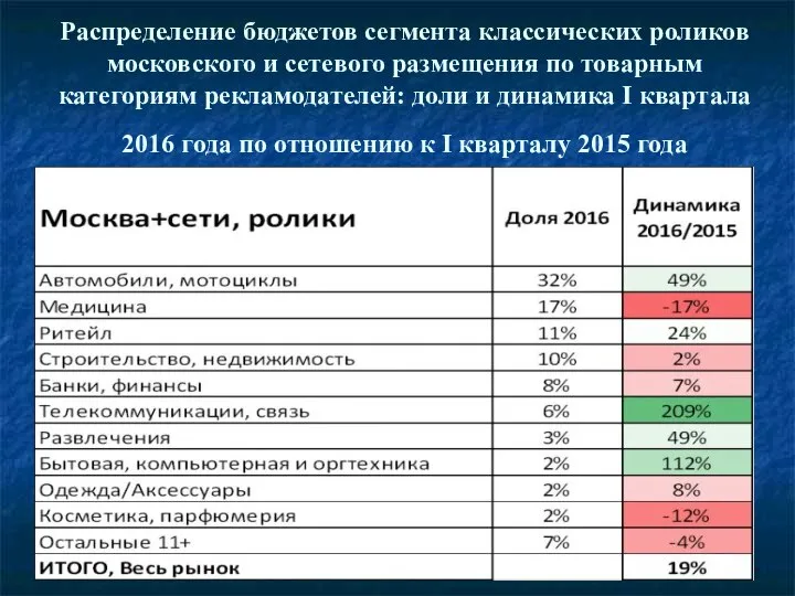 Распределение бюджетов сегмента классических роликов московского и сетевого размещения по товарным