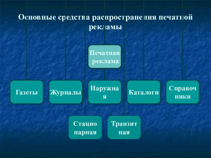 Основные средства распространения печатной рекламы