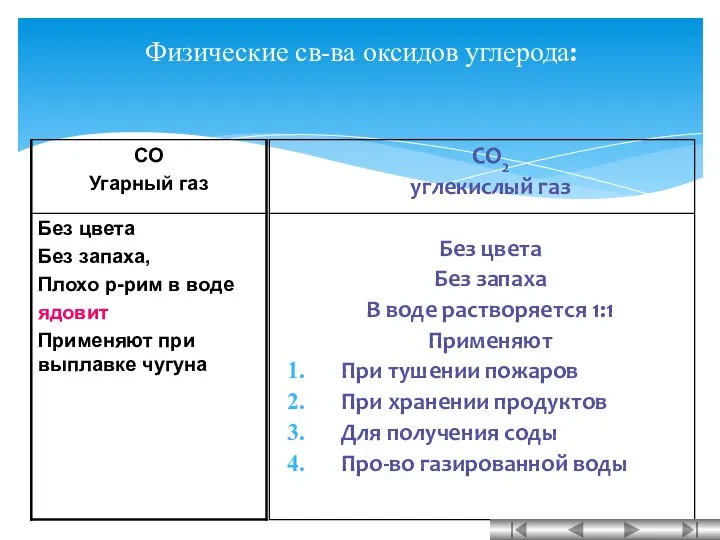 CO2 углекислый газ Без цвета Без запаха В воде растворяется 1:1