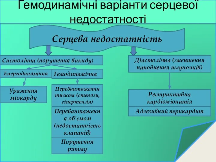 Гемодинамічні варіанти серцевої недостатності Серцева недостатність Систолічна (порушення викиду) Діастолічна (зменшення