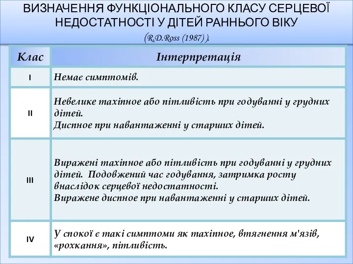 ВИЗНАЧЕННЯ ФУНКЦІОНАЛЬНОГО КЛАСУ СЕРЦЕВОЇ НЕДОСТАТНОСТІ У ДІТЕЙ РАННЬОГО ВІКУ (R.D.Ross (1987) ).