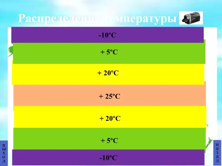 Распределение температуры выход назад + 25ºС + 20ºС + 20ºС + 5ºС + 5ºС -10ºС -10ºС