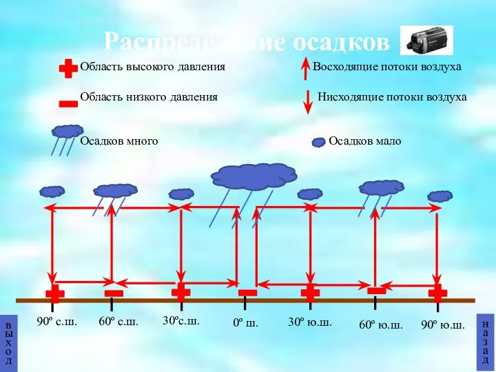 Распределение осадков выход назад 0º ш. 30º ю.ш. 30ºс.ш. 60º ю.ш.