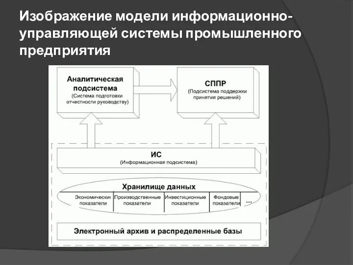 Изображение модели информационно-управляющей системы промышленного предприятия