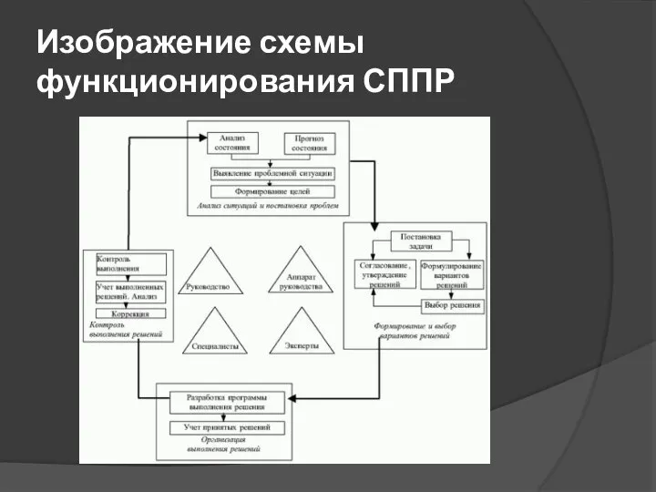 Изображение схемы функционирования СППР