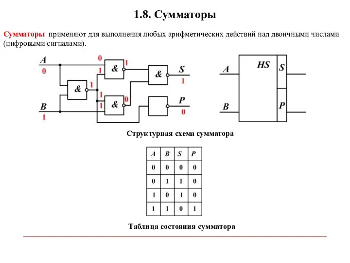 1.8. Сумматоры Структурная схема сумматора Сумматоры применяют для выполнения любых арифметических