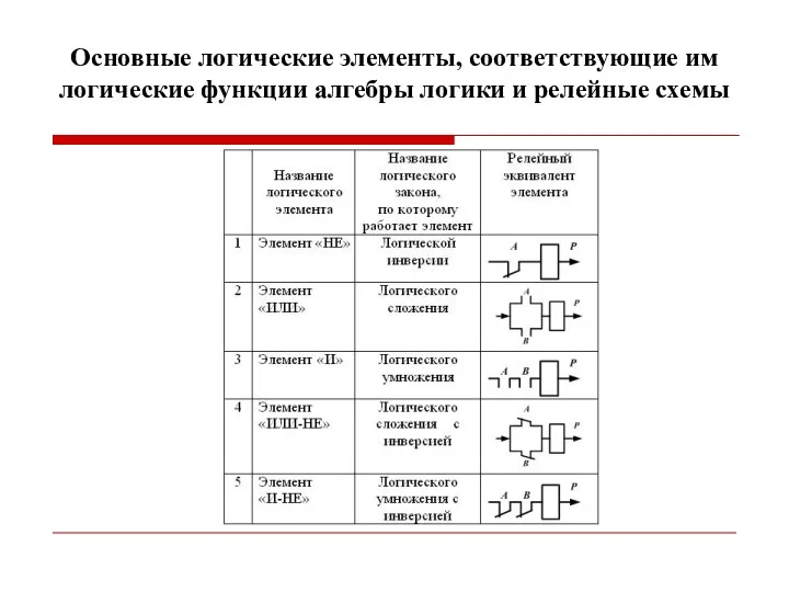 Основные логические элементы, соответствующие им логические функции алгебры логики и релейные схемы