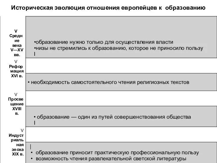 Историческая эволюция отношения европейцев к образованию