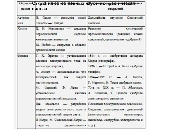 Открытия естественных наук и их практическая польза