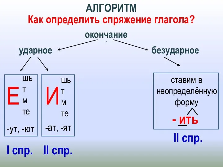 АЛГОРИТМ Как определить спряжение глагола? окончание ударное безударное шь т м