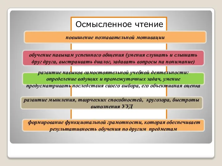 Осмысленное чтение развитие мышления, творческих способностей, кругозора, быстроты выполнения УУД повышение