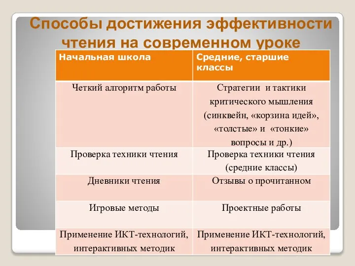 Способы достижения эффективности чтения на современном уроке