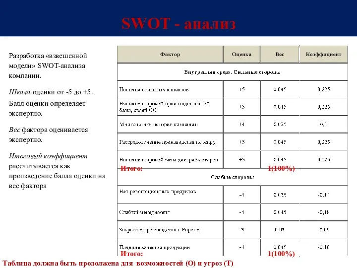 SWOT - анализ Разработка «взвешенной модели» SWOT-анализа компании. Шкала оценки от