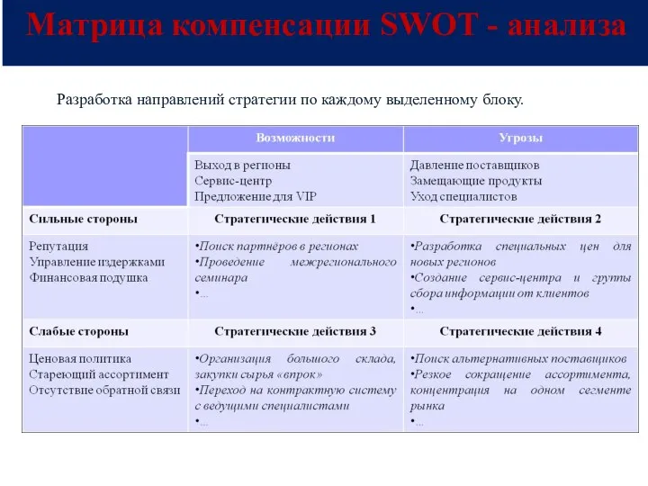 Матрица компенсации SWOT - анализа Разработка направлений стратегии по каждому выделенному блоку.